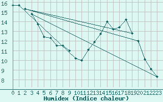 Courbe de l'humidex pour Tacuarembo