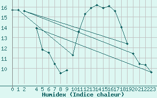 Courbe de l'humidex pour Vias (34)