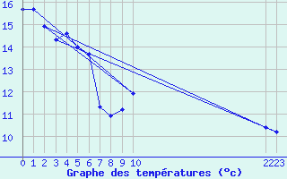 Courbe de tempratures pour Brignoles-Est (83)