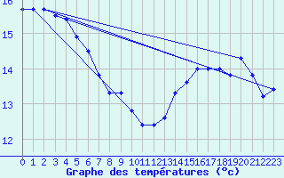 Courbe de tempratures pour Pointe de Chassiron (17)