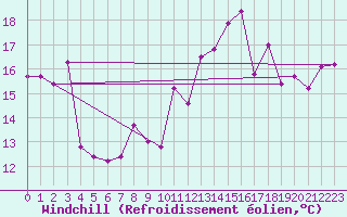 Courbe du refroidissement olien pour Bares