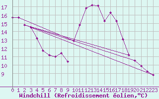 Courbe du refroidissement olien pour Sisteron (04)