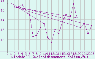 Courbe du refroidissement olien pour Metz-Nancy-Lorraine (57)
