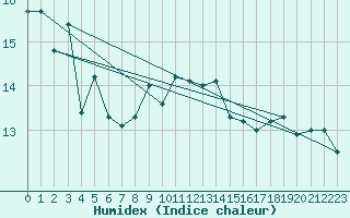 Courbe de l'humidex pour Pershore