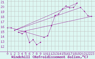 Courbe du refroidissement olien pour Villacoublay (78)