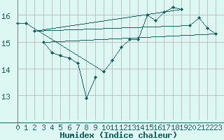 Courbe de l'humidex pour Aytr-Plage (17)
