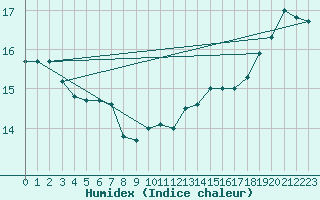 Courbe de l'humidex pour Cap de la Hague (50)