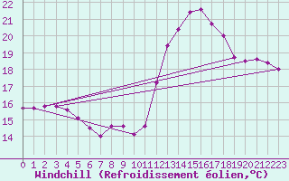 Courbe du refroidissement olien pour Boulogne (62)