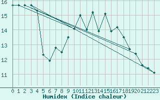 Courbe de l'humidex pour Claremorris