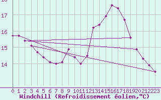 Courbe du refroidissement olien pour Aix-la-Chapelle (All)