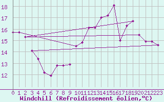Courbe du refroidissement olien pour Charleville-Mzires (08)