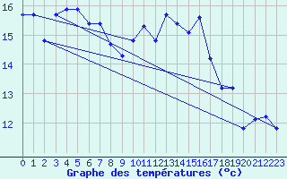 Courbe de tempratures pour Charleville-Mzires (08)