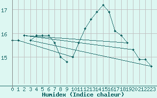 Courbe de l'humidex pour Brest (29)