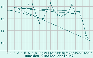 Courbe de l'humidex pour Fister Sigmundstad