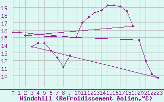 Courbe du refroidissement olien pour Grenoble/St-Etienne-St-Geoirs (38)