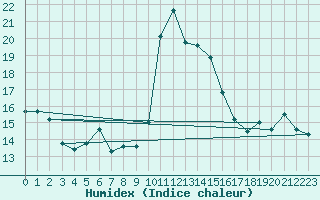 Courbe de l'humidex pour Alistro (2B)