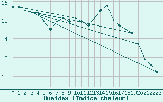 Courbe de l'humidex pour Biscarrosse (40)