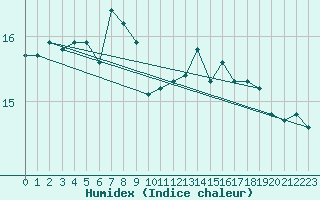 Courbe de l'humidex pour la bouée 6100002