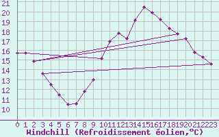 Courbe du refroidissement olien pour Tours (37)