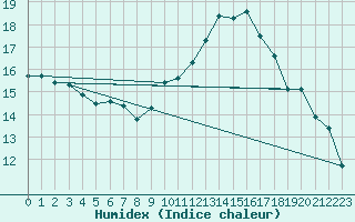 Courbe de l'humidex pour Isle-sur-la-Sorgue (84)