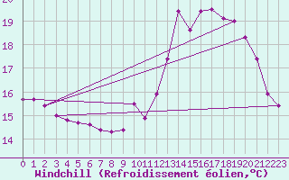 Courbe du refroidissement olien pour Sandillon (45)