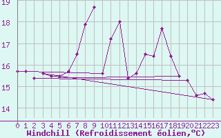Courbe du refroidissement olien pour Valladolid