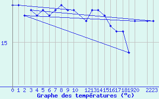 Courbe de tempratures pour la bouée 62305