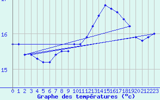 Courbe de tempratures pour la bouée 62050