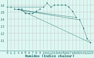Courbe de l'humidex pour Torino / Bric Della Croce