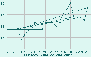 Courbe de l'humidex pour Torino / Bric Della Croce