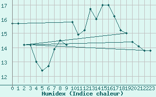 Courbe de l'humidex pour Torino / Bric Della Croce