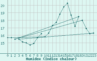 Courbe de l'humidex pour Toulouse-Blagnac (31)