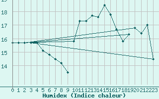 Courbe de l'humidex pour Torino / Bric Della Croce