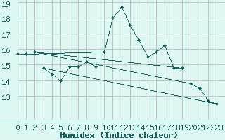 Courbe de l'humidex pour Lerwick