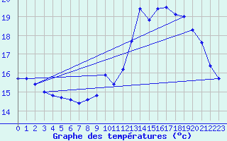 Courbe de tempratures pour Sandillon (45)