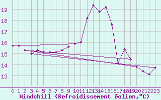 Courbe du refroidissement olien pour Aigrefeuille d