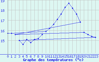 Courbe de tempratures pour Estres-la-Campagne (14)