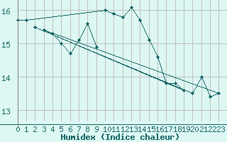 Courbe de l'humidex pour La Coruna