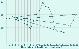 Courbe de l'humidex pour Cap Pertusato (2A)