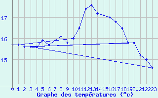 Courbe de tempratures pour Samatan (32)