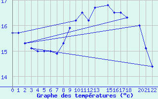 Courbe de tempratures pour Jomfruland Fyr