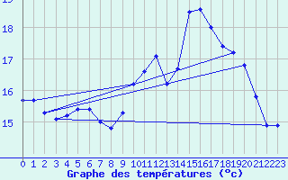 Courbe de tempratures pour Pertuis - Le Farigoulier (84)