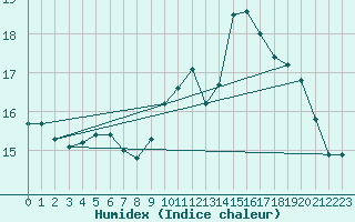 Courbe de l'humidex pour Pertuis - Le Farigoulier (84)