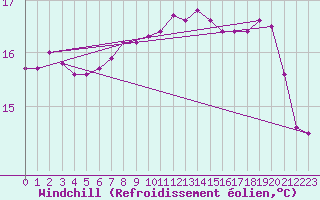 Courbe du refroidissement olien pour Ouessant (29)