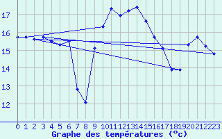 Courbe de tempratures pour Punta Galea