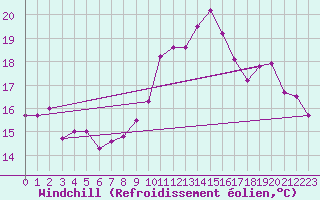 Courbe du refroidissement olien pour Ile de Groix (56)