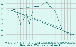 Courbe de l'humidex pour Solenzara - Base arienne (2B)