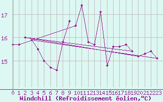 Courbe du refroidissement olien pour Motril
