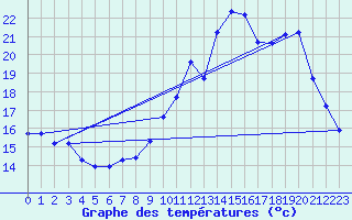 Courbe de tempratures pour Variscourt (02)