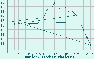 Courbe de l'humidex pour Koksijde (Be)